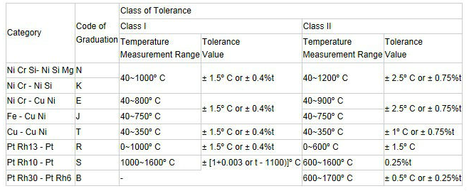 高温熱電対の部品の男性および女性の小型/標準的なプラグ
